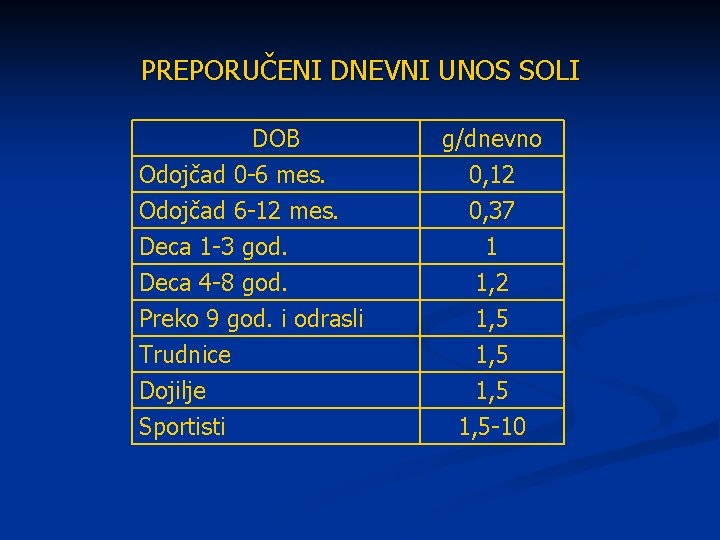 PREPORUČENI DNEVNI UNOS SOLI DOB Odojčad 0 -6 mes. Odojčad 6 -12 mes. Deca