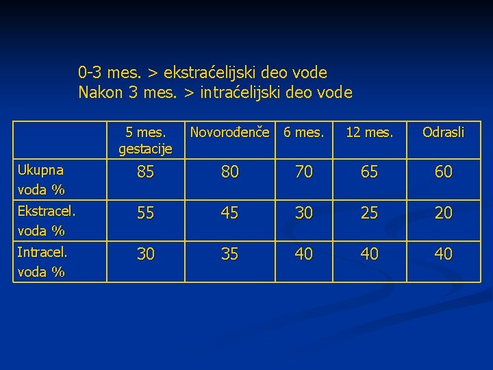 0 -3 mes. > ekstraćelijski deo vode Nakon 3 mes. > intraćelijski deo vode