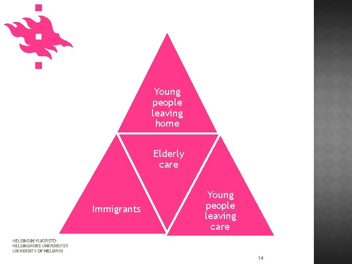 Young people leaving home Elderly care Immigrants Young people leaving care 14 