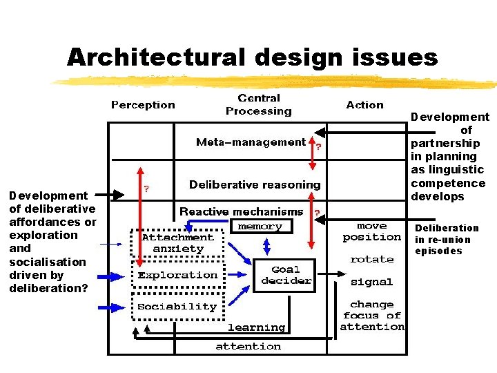 Architectural design issues Development of deliberative affordances or exploration and socialisation driven by deliberation?