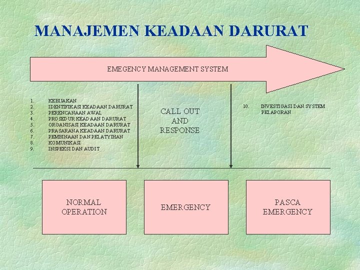 MANAJEMEN KEADAAN DARURAT EMEGENCY MANAGEMENT SYSTEM 1. 2. 3. 4. 5. 6. 7. 8.