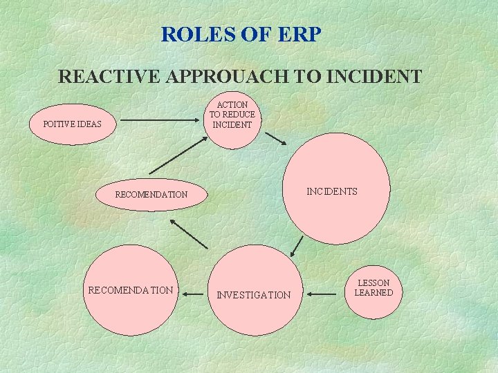 ROLES OF ERP REACTIVE APPROUACH TO INCIDENT ACTION TO REDUCE INCIDENT POITIVE IDEAS INCIDENTS