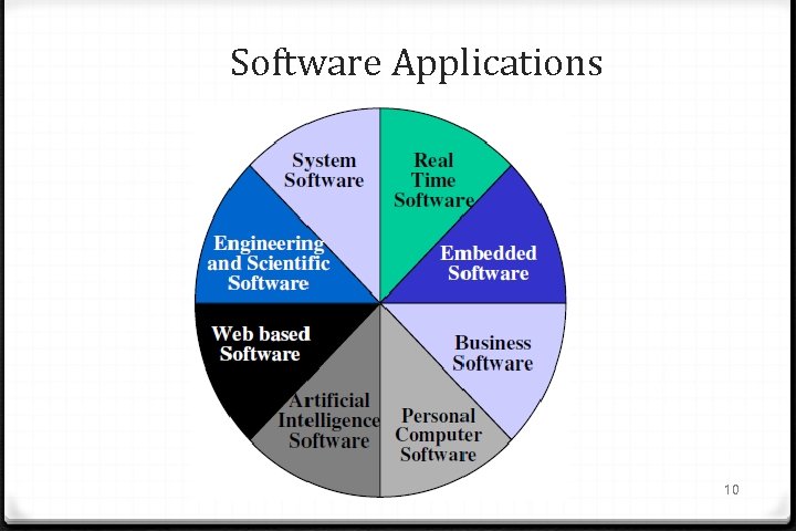 Software Applications 10 