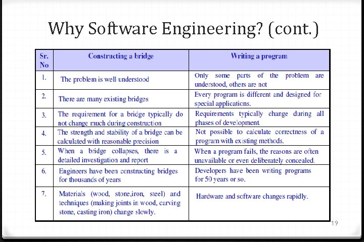 Why Software Engineering? (cont. ) 19 