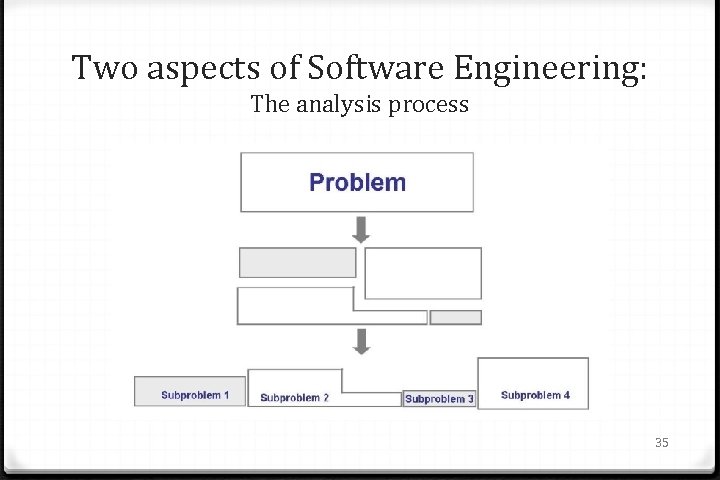 Two aspects of Software Engineering: The analysis process 35 