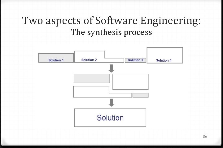 Two aspects of Software Engineering: The synthesis process 36 