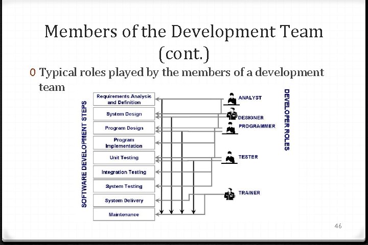 Members of the Development Team (cont. ) 0 Typical roles played by the members