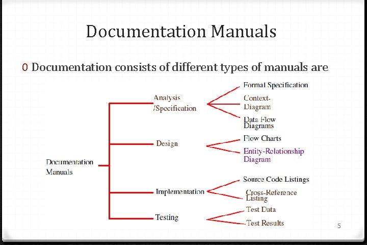 Documentation Manuals 0 Documentation consists of different types of manuals are 5 