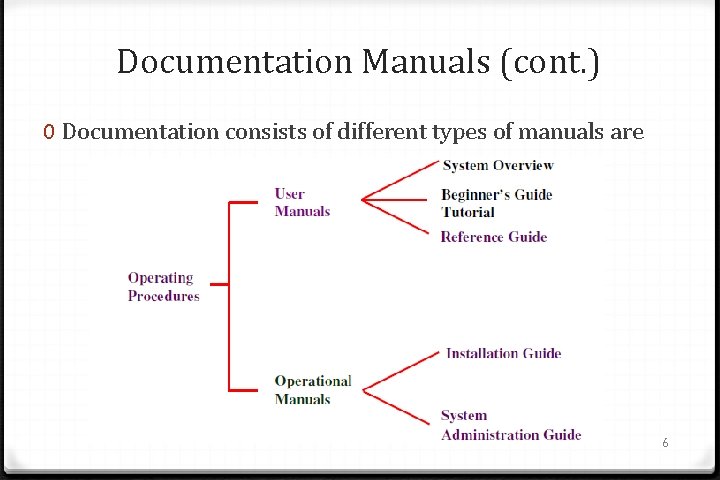 Documentation Manuals (cont. ) 0 Documentation consists of different types of manuals are 6