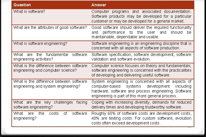 Question Answer What is software? Computer programs and associated documentation. Software products may be