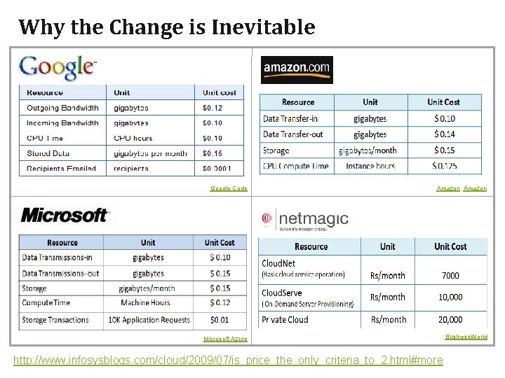 Why the Change is Inevitable Source: Google Code Source: Amazon, Amazon Source: Microsoft Azure