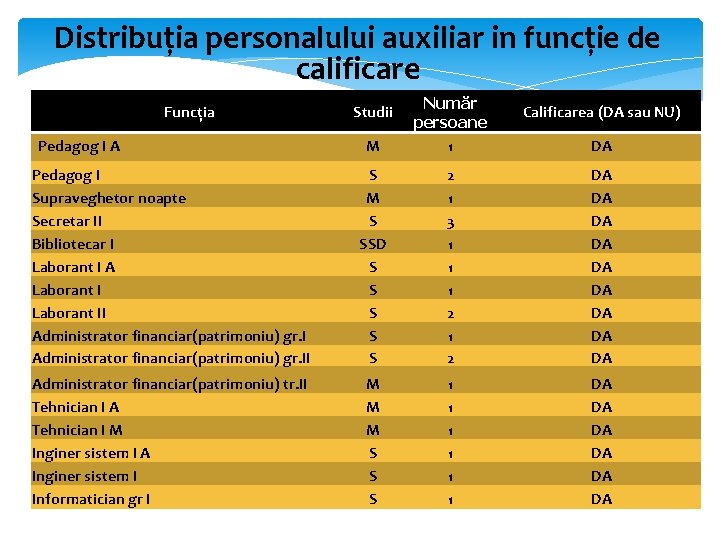 Distribuția personalului auxiliar in funcție de calificare M Număr persoane 1 Pedagog I Supraveghetor