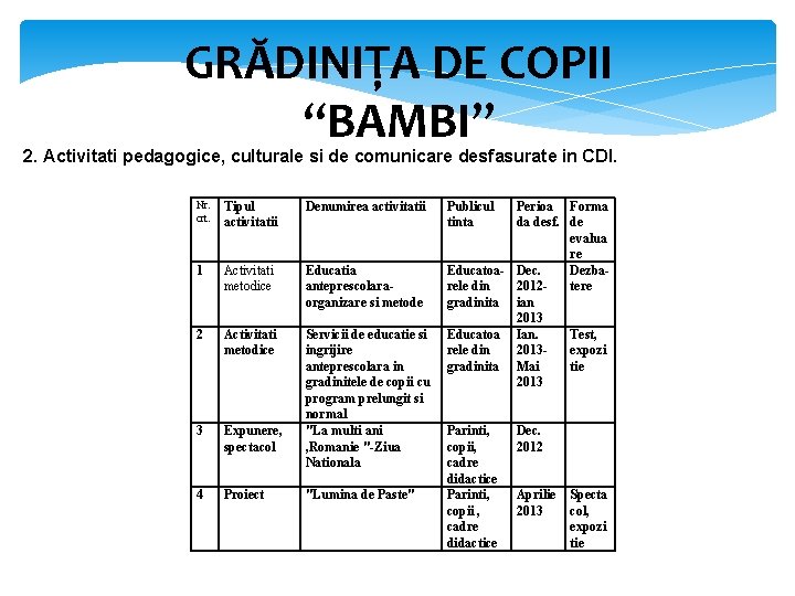 GRĂDINIȚA DE COPII “BAMBI” 2. Activitati pedagogice, culturale si de comunicare desfasurate in CDI.