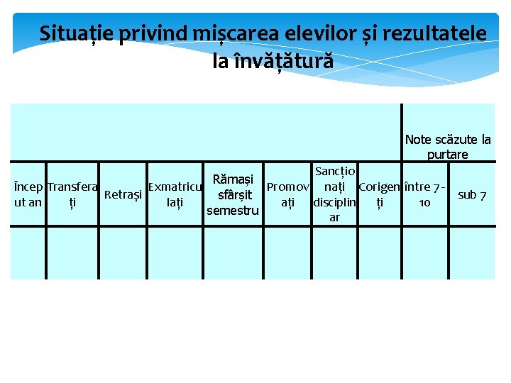 Situație privind mișcarea elevilor și rezultatele la învățătură Note scăzute la purtare Sancțio Rămași