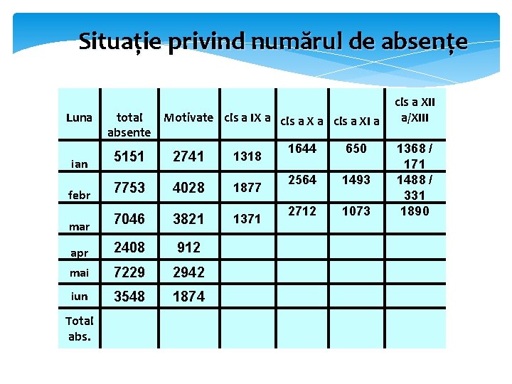 Situație privind numărul de absențe Luna ian total Motivate cls a IX a cls