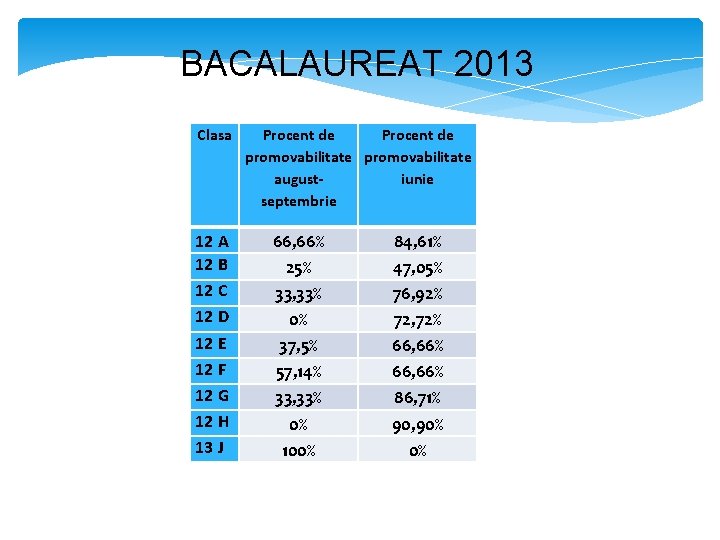 BACALAUREAT 2013 Clasa 12 A 12 B 12 C 12 D 12 E 12