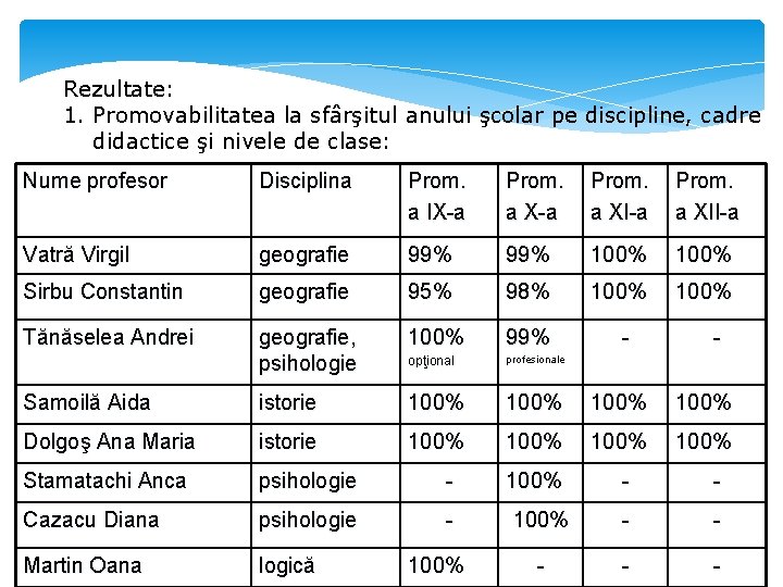 Rezultate: 1. Promovabilitatea la sfârşitul anului şcolar pe discipline, cadre didactice şi nivele de