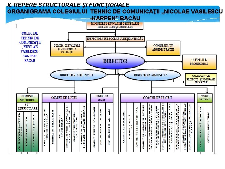 II. REPERE STRUCTURALE ŞI FUNCŢIONALE ORGANIGRAMA COLEGIULUI TEHNIC DE COMUNICAŢII „NICOLAE VASILESCU -KARPEN” BACĂU