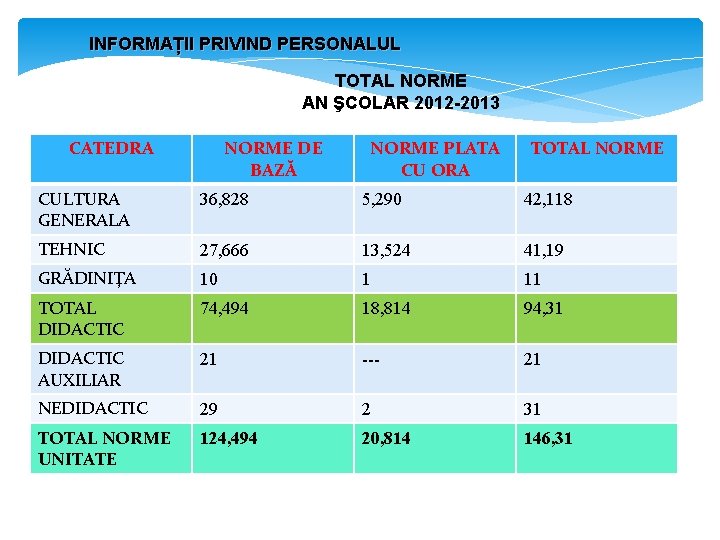 INFORMAȚII PRIVIND PERSONALUL TOTAL NORME AN ŞCOLAR 2012 -2013 CATEDRA NORME DE BAZĂ NORME
