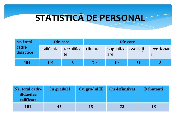 STATISTICĂ DE PERSONAL Nr. total cadre didactice Din care Calificate 104 Din care Necalifica