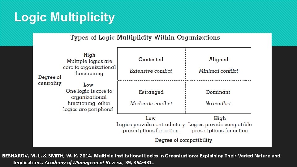 Logic Multiplicity BESHAROV, M. L. & SMITH, W. K. 2014. Multiple Institutional Logics in