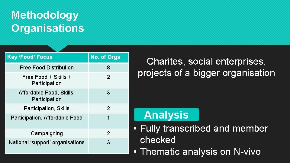 Methodology Organisations Key ‘Food’ Focus No. of Orgs Free Food Distribution 8 Free Food