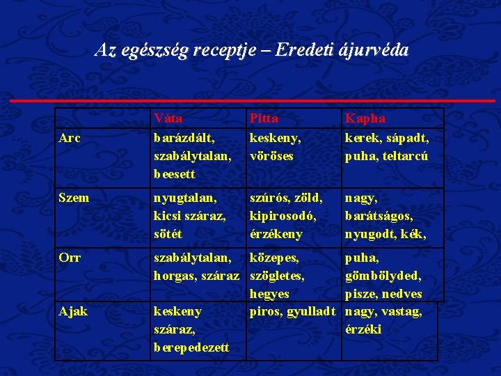 Az egészség receptje – Eredeti ájurvéda Váta barázdált, szabálytalan, beesett Pitta keskeny, vöröses Kapha Az egészség receptje – Eredeti ájurvéda Váta barázdált, szabálytalan, beesett Pitta keskeny, vöröses Kapha