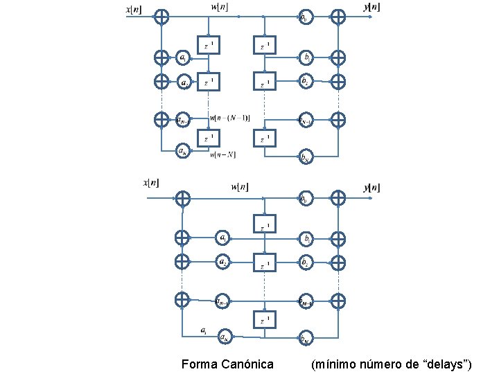 Forma Canónica (mínimo número de “delays”) 