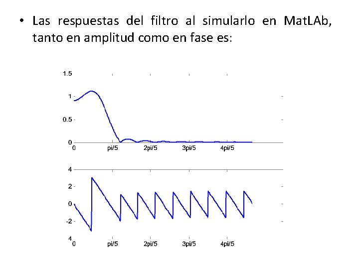  • Las respuestas del filtro al simularlo en Mat. LAb, tanto en amplitud