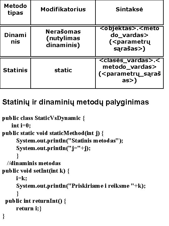 Metodo tipas Modifikatorius Sintaksė Dinami nis Nerašomas (nutylimas dinaminis) <objektas>. <meto do_vardas> (<parametrų sąrašas>)