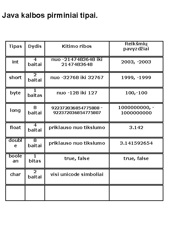 Java kalbos pirminiai tipai. Tipas Dydis Kitimo ribos Reikšmių pavyzdžiai int 4 baitai nuo