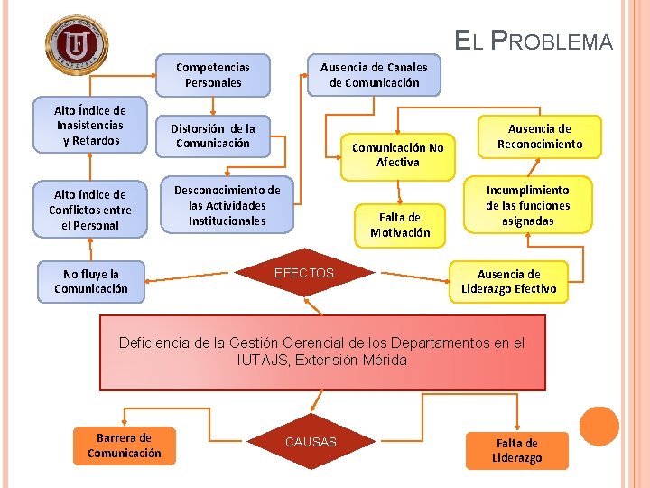 EL PROBLEMA Ausencia de Canales de Comunicación Competencias Personales Alto Índice de Inasistencias y