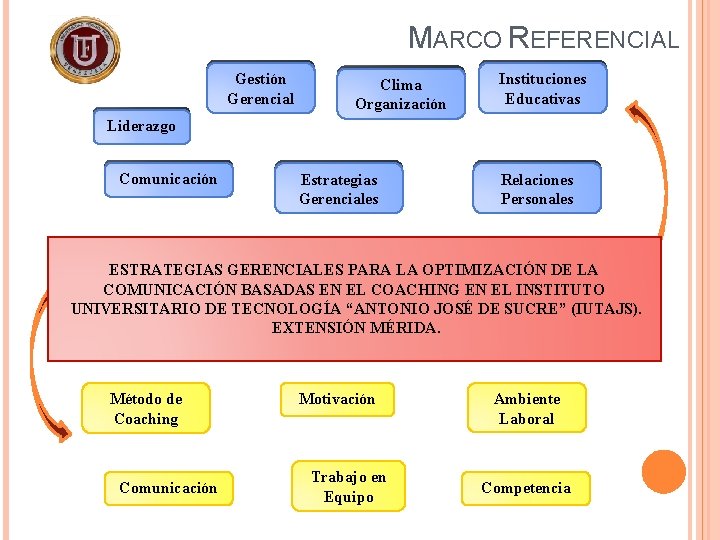 MARCO REFERENCIAL Gestión Gerencial Clima Organización Instituciones Educativas Liderazgo Comunicación Estrategias Gerenciales Relaciones Personales