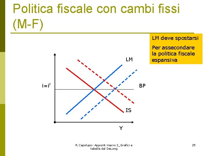 Politica fiscale con cambi fissi (M-F) LM deve spostarsi Per assecondare la politica fiscale