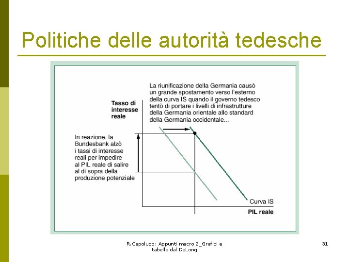 Politiche delle autorità tedesche R. Capolupo: Appunti macro 2_Grafici e tabelle dal De. Long