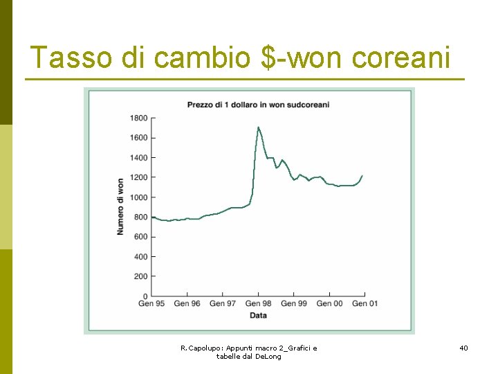 Tasso di cambio $-won coreani R. Capolupo: Appunti macro 2_Grafici e tabelle dal De.