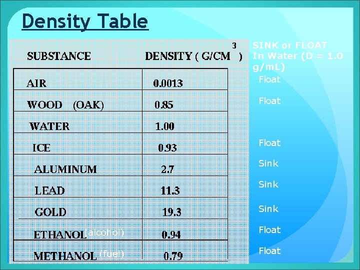 Density Table SINK or FLOAT In Water (D = 1. 0 g/m. L) Float