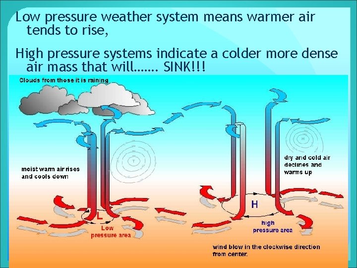 Low pressure weather system means warmer air tends to rise, High pressure systems indicate