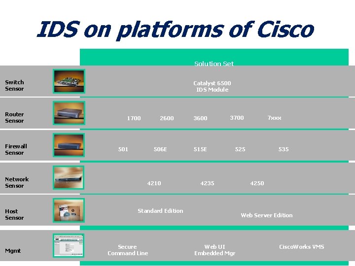IDS on platforms of Cisco Solution Set Switch Sensor Router Sensor Firewall Sensor Network IDS on platforms of Cisco Solution Set Switch Sensor Router Sensor Firewall Sensor Network