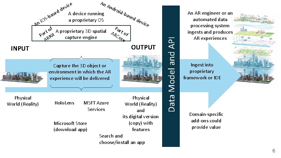 OUTPUT INPUT Capture the 3 D object or environment in which the AR experience