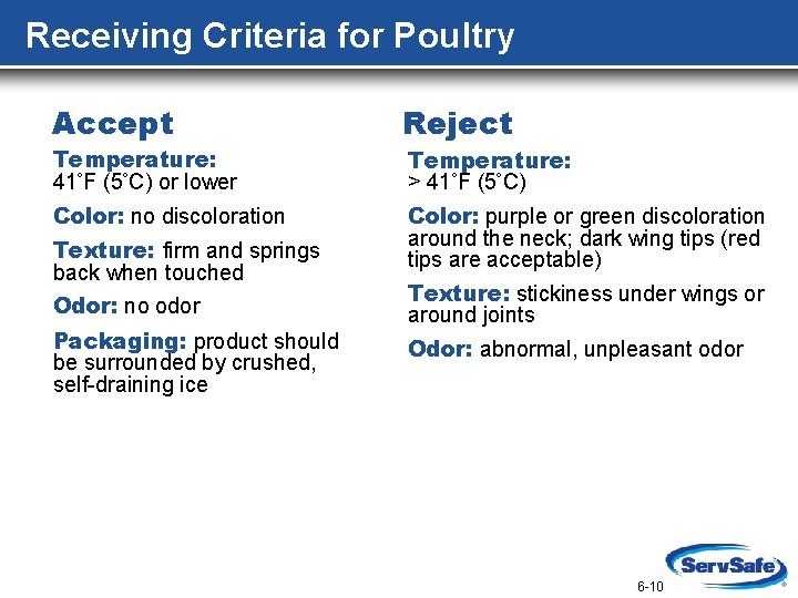 Receiving Criteria for Poultry Accept Reject Color: no discoloration Color: purple or green discoloration