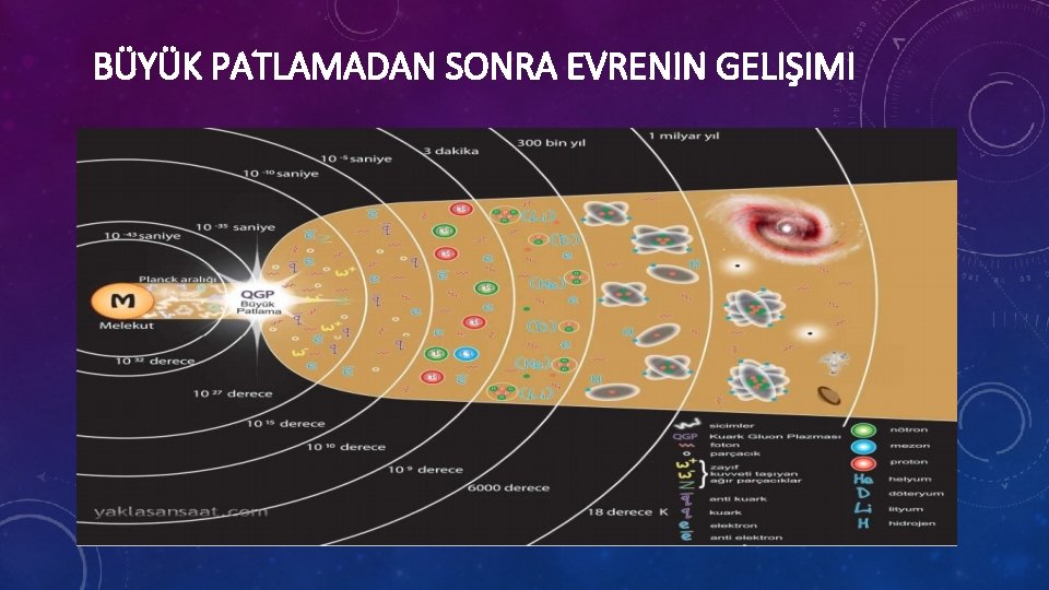 BÜYÜK PATLAMADAN SONRA EVRENIN GELIŞIMI 