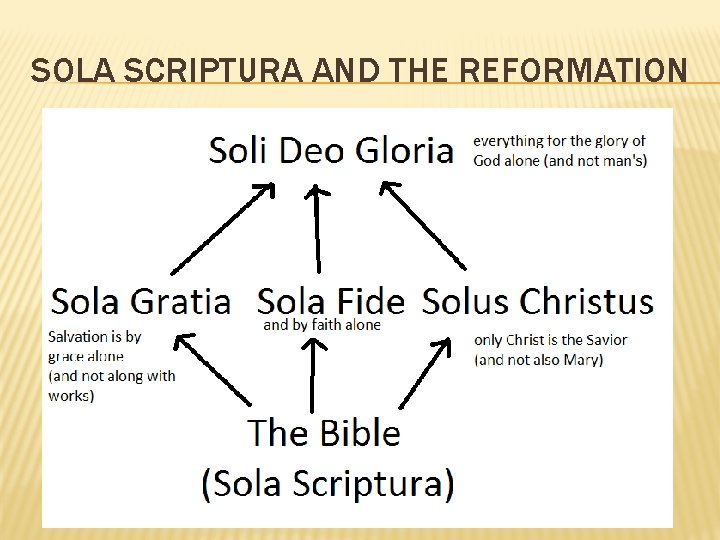 SOLA SCRIPTURA AND THE REFORMATION SOLA SCRIPTURA AND THE REFORMATION