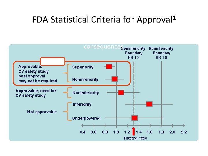 FDA Statistical Criteria for Approval 1 Five hypothetical examples of possible HRs, and regulatory