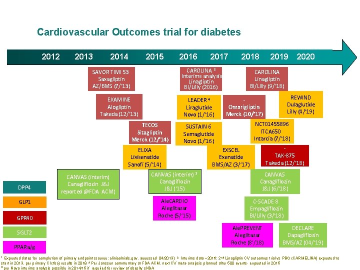 Cardiovascular Outcomes trial for diabetes 2012 2013 2014 2015 2016 EXAMINE Alogliptin Takeda (12/’