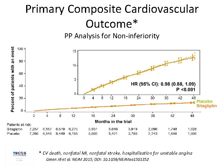 Primary Composite Cardiovascular Outcome* PP Analysis for Non-inferiority * CV death, nonfatal MI, nonfatal