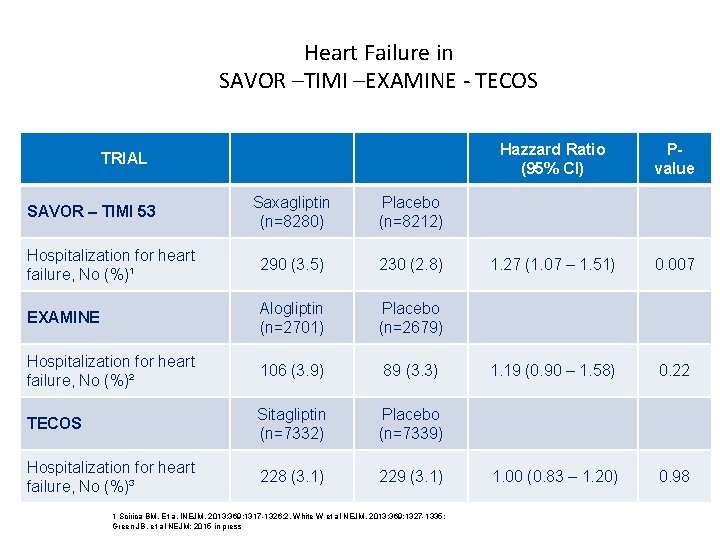 Heart Failure in SAVOR –TIMI –EXAMINE - TECOS TRIAL Saxagliptin (n=8280) Placebo (n=8212) Hospitalization