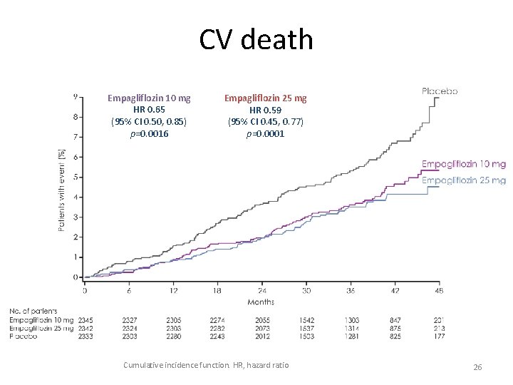 CV death Empagliflozin 10 mg HR 0. 65 (95% CI 0. 50, 0. 85)