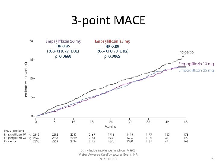 3 -point MACE Empagliflozin 10 mg HR 0. 85 (95% CI 0. 72, 1.