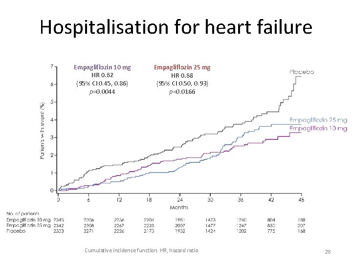 Hospitalisation for heart failure Empagliflozin 10 mg HR 0. 62 (95% CI 0. 45,
